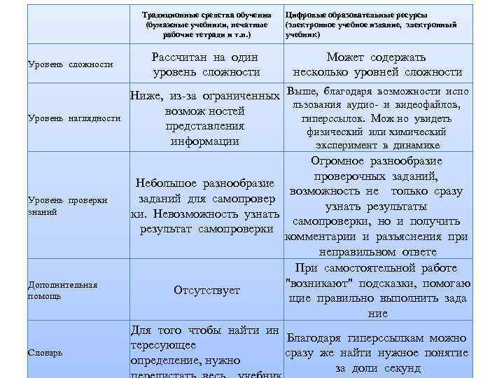 Традиционные средства обучения (бумажные учебники, печатные рабочие тетради и т. п. ) Уровень сложности