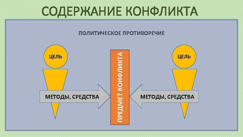 СОДЕРЖАНИЕ КОНФЛИКТА ЦЕЛЬ МЕТОДЫ, СРЕДСТВА ПРЕДМЕТ КОНФЛИКТА ПОЛИТИЧЕСКОЕ ПРОТИВОРЕЧИЕ ЦЕЛЬ МЕТОДЫ, СРЕДСТВА 