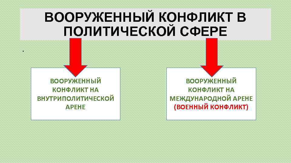 ВООРУЖЕННЫЙ КОНФЛИКТ В ПОЛИТИЧЕСКОЙ СФЕРЕ. ВООРУЖЕННЫЙ КОНФЛИКТ НА ВНУТРИПОЛИТИЧЕСКОЙ АРЕНЕ ВООРУЖЕННЫЙ КОНФЛИКТ НА МЕЖДУНАРОДНОЙ