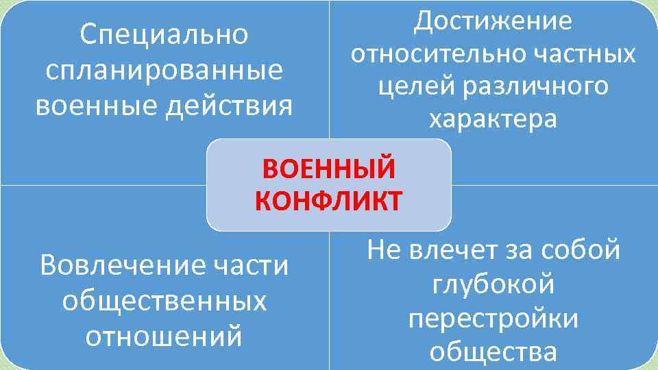 Специально спланированные военные действия Достижение относительно частных целей различного характера ВОЕННЫЙ КОНФЛИКТ Вовлечение части