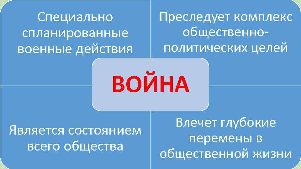 Специально спланированные военные действия Преследует комплекс общественнополитических целей ВОЙНА Является состоянием всего общества Влечет