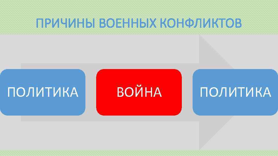 ПРИЧИНЫ ВОЕННЫХ КОНФЛИКТОВ ПОЛИТИКА ВОЙНА ПОЛИТИКА 