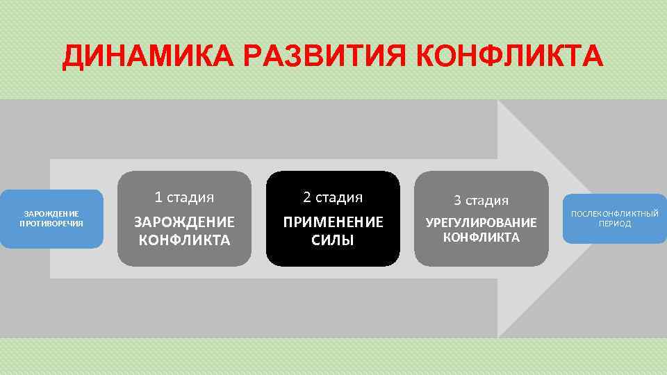 ДИНАМИКА РАЗВИТИЯ КОНФЛИКТА ЗАРОЖДЕНИЕ ПРОТИВОРЕЧИЯ 1 стадия ЗАРОЖДЕНИЕ КОНФЛИКТА 2 стадия ПРИМЕНЕНИЕ СИЛЫ 3