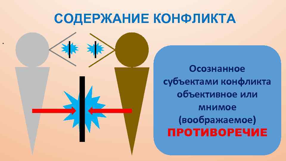 СОДЕРЖАНИЕ КОНФЛИКТА. Осознанное субъектами конфликта объективное или мнимое (воображаемое) ПРОТИВОРЕЧИЕ 