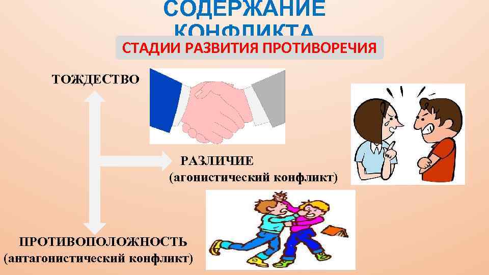 СОДЕРЖАНИЕ КОНФЛИКТА СТАДИИ РАЗВИТИЯ ПРОТИВОРЕЧИЯ ТОЖДЕСТВО РАЗЛИЧИЕ (агонистический конфликт) ПРОТИВОПОЛОЖНОСТЬ (антагонистический конфликт) 