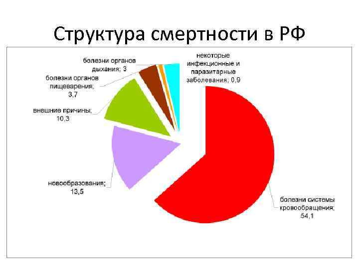 Структура смертности в РФ 