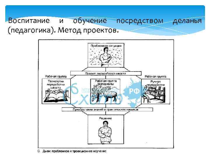 Воспитание и обучение посредством (педагогика). Метод проектов. деланья 