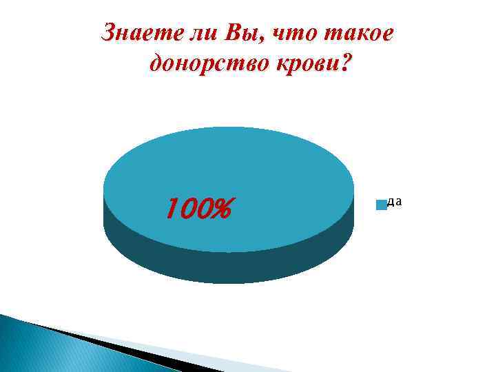 Знаете ли Вы, что такое донорство крови? 100% да 