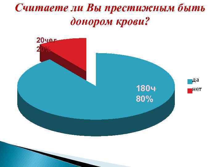 Считаете ли Вы престижным быть донором крови? 20 чел. 20% 180 чел. 80% да