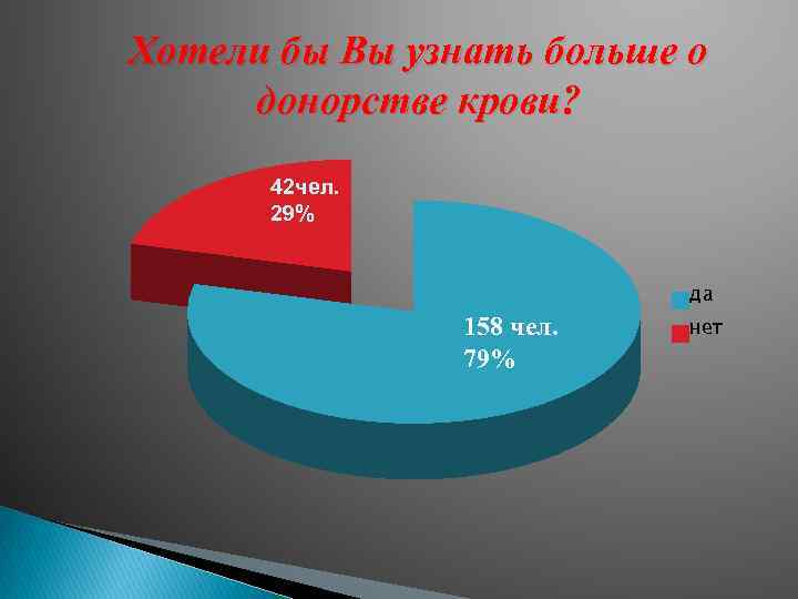 Хотели бы Вы узнать больше о донорстве крови? 42 чел. 29% да 158 чел.