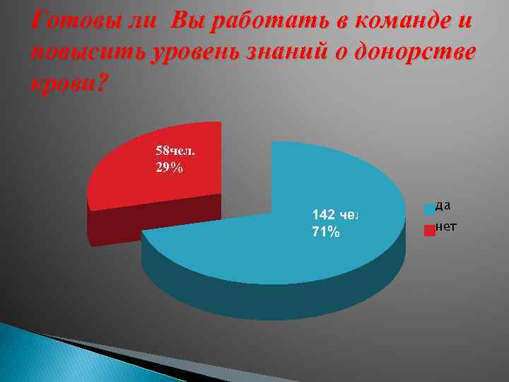 Готовы ли Вы работать в команде и повысить уровень знаний о донорстве крови? 58