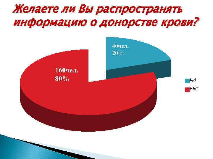 Желаете ли Вы распространять информацию о донорстве крови? 40 чел. 20% 160 чел. 80%