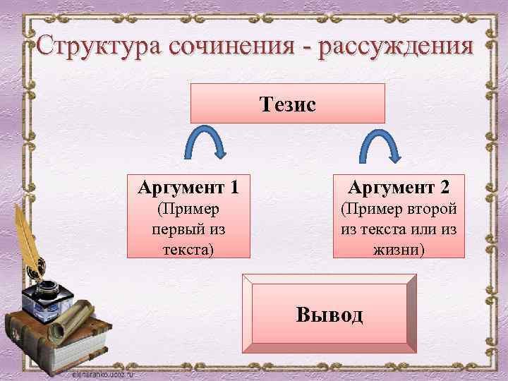 Структура сочинения - рассуждения Тезис Аргумент 1 Аргумент 2 (Пример первый из текста) (Пример