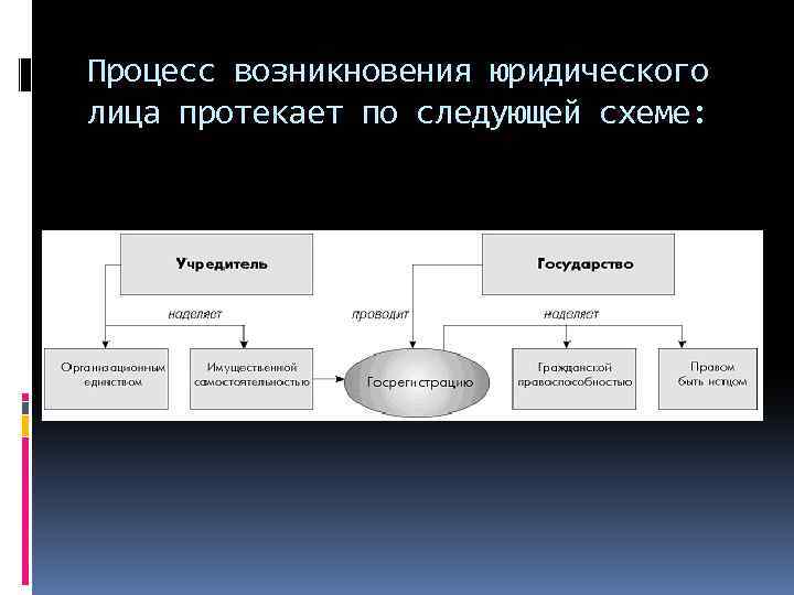 Процесс возникновения юридического лица протекает по следующей схеме: 