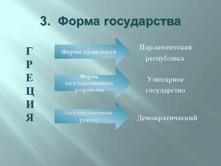 3. Форма государства Парламентская Форма правления Г республика Р Форма Е Унитарное государственного устройства