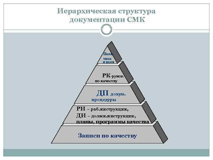 Иерархическая структура документации СМК Политика и цели РК-руков. по качеству ДП докум. процедуры РИ