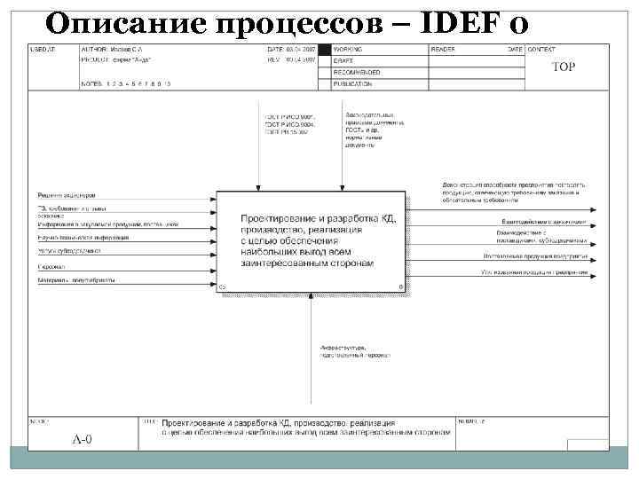 Описание процессов – IDEF 0 