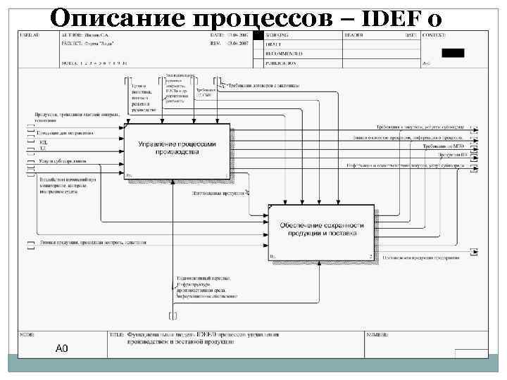 Описание процессов – IDEF 0 