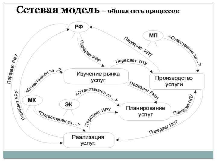 Сетевая модель – общая сеть процессов 