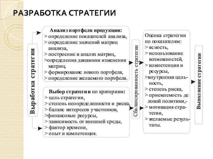 РАЗРАБОТКА СТРАТЕГИИ 