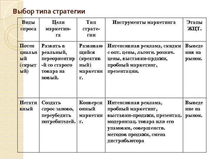 Выбор типа стратегии Виды спроса Цели маркетинга Тип стратегии Инструменты маркетинга Этапы ЖЦТ. Потен