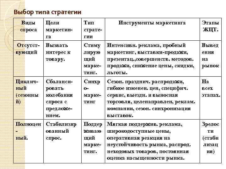 Выбор типа стратегии Виды спроса Цели маркетинга Тип стратегии Инструменты маркетинга Этапы ЖЦТ. Отсутствующий