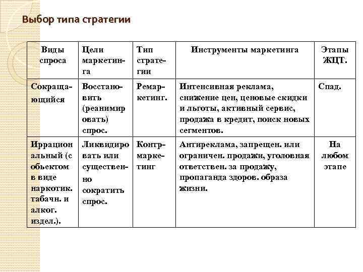 Выбор типа стратегии Виды спроса Цели маркетинга Тип стратегии Сокращающийся Восстановить (реанимир овать) спрос.