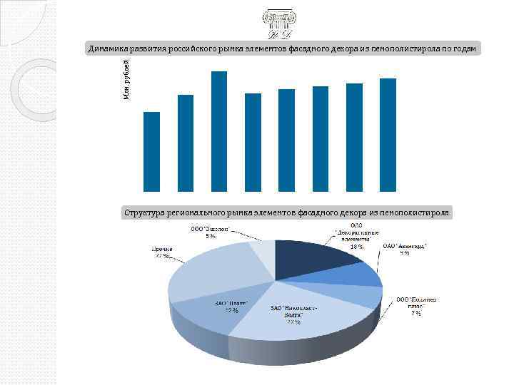 Млн. рублей Динамика развития российского рынка элементов фасадного декора из пенополистирола по годам Структура
