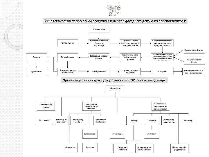 Технологический процесс производства элементов фасадного декора из пенополистирола Организационная структура управления ООО «Ренессанс-декор» 