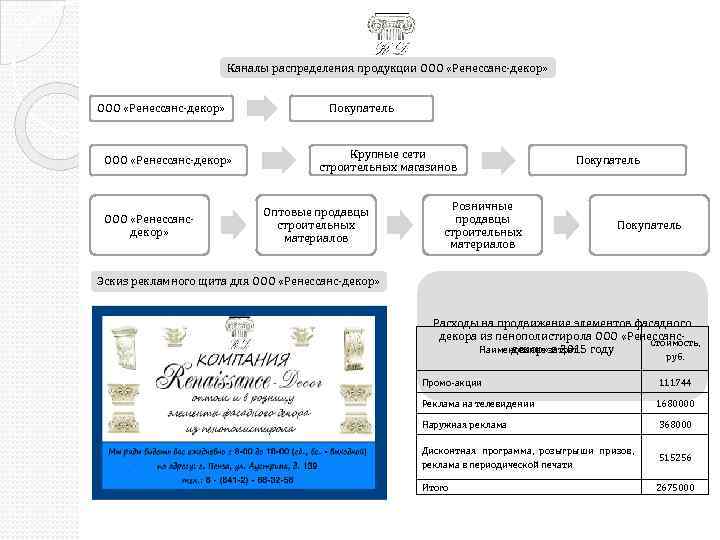 Каналы распределения продукции ООО «Ренессанс-декор» ООО «Ренессансдекор» Покупатель Крупные сети строительных магазинов Оптовые продавцы