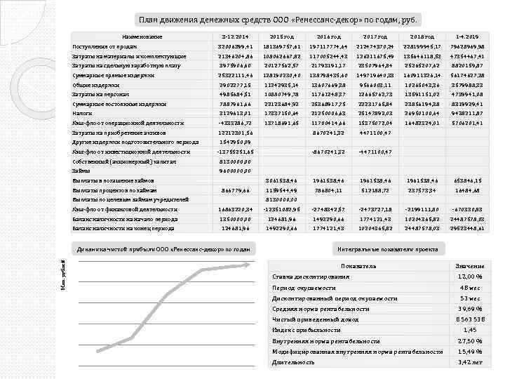 План движения денежных средств ООО «Ренессанс-декор» по годам, руб. Наименование 3 -12. 2014 2015