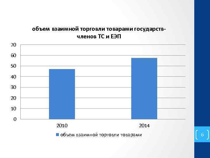 объем взаимной торговли товарами государствчленов ТС и ЕЭП 70 60 50 40 30 20