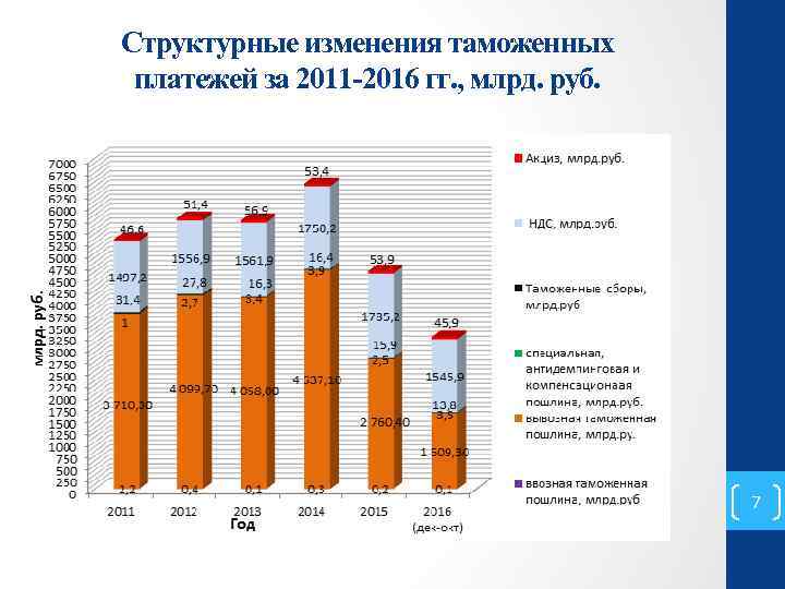 Структурные изменения таможенных платежей за 2011 -2016 гг. , млрд. руб. 7 