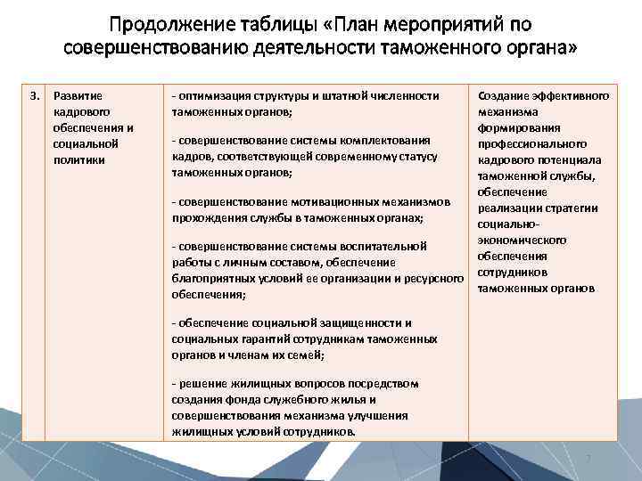 Продолжение таблицы «План мероприятий по совершенствованию деятельности таможенного органа» 3. Развитие кадрового обеспечения и