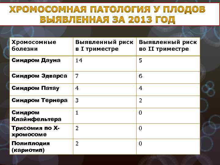 Хромосомные болезни Выявленный риск в I триместре во II триместре Синдром Дауна 14 5