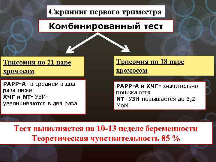 Скрининг первого триместра Комбинированный тест Трисомия по 21 паре хромосом Трисомия по 18 паре