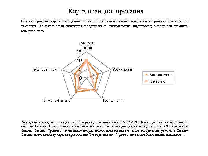 Карта позиционирования При построении карты позиционирования произведена оценка двух параметров ассортимента и качества. Конкурентами