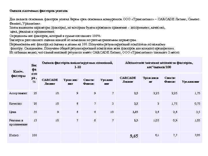 Оценка ключевых факторов успехов Для анализа основных факторов успеха берем трех основных конкурентов ООО