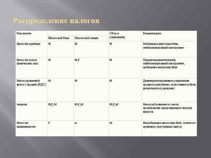 Распределение налогов Вид налога Определение Налоговой базы Комментарии Налоговой ставки Сбор и управление Налог