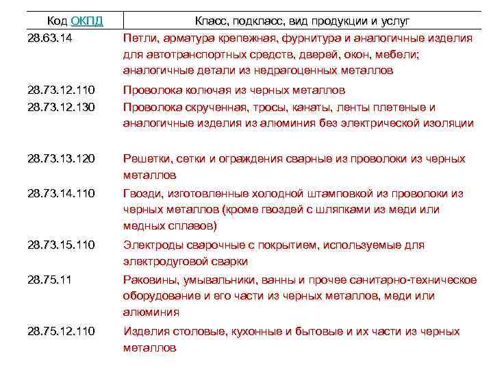 Код ОКПД 28. 63. 14 Класс, подкласс, вид продукции и услуг Петли, арматура крепежная,