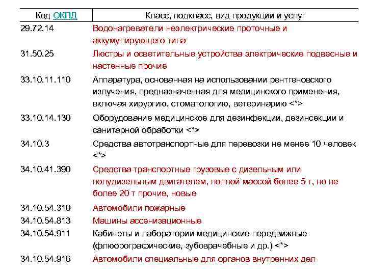 Код ОКПД 29. 72. 14 Класс, подкласс, вид продукции и услуг Водонагреватели неэлектрические проточные