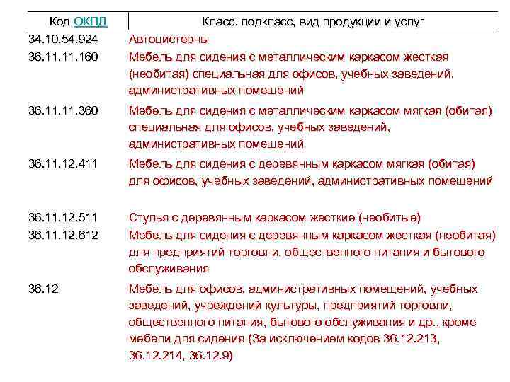 Код ОКПД 34. 10. 54. 924 36. 11. 160 Класс, подкласс, вид продукции и