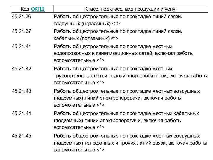 Код ОКПД 45. 21. 36 Класс, подкласс, вид продукции и услуг Работы общестроительные по