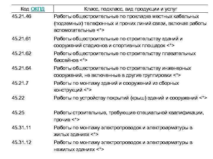 Код ОКПД 45. 21. 46 Класс, подкласс, вид продукции и услуг Работы общестроительные по