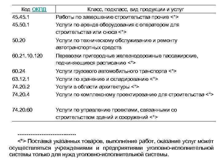 Код ОКПД 45. 1 45. 50. 1 Класс, подкласс, вид продукции и услуг Работы