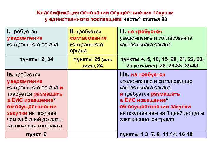 Классификация оснований осуществления закупки у единственного поставщика часть1 статья 93 I. требуется III. не