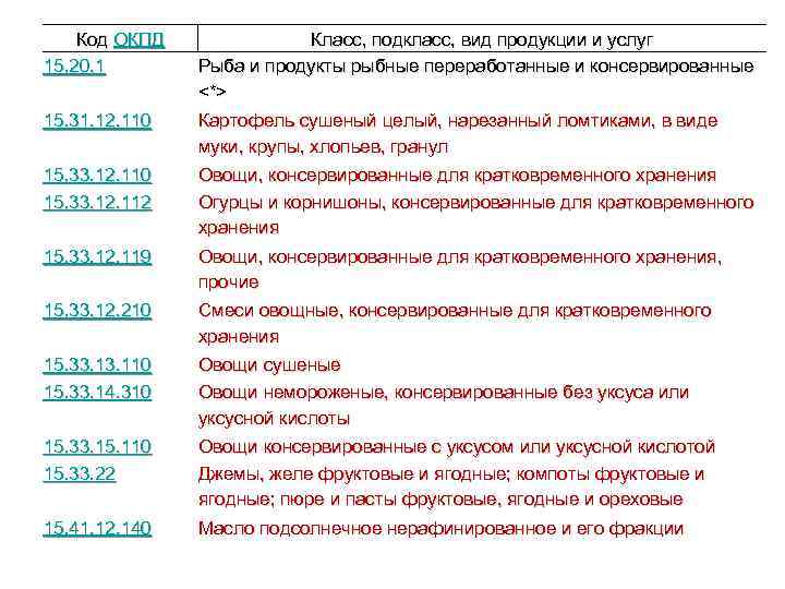 Код ОКПД 15. 20. 1 Класс, подкласс, вид продукции и услуг Рыба и продукты