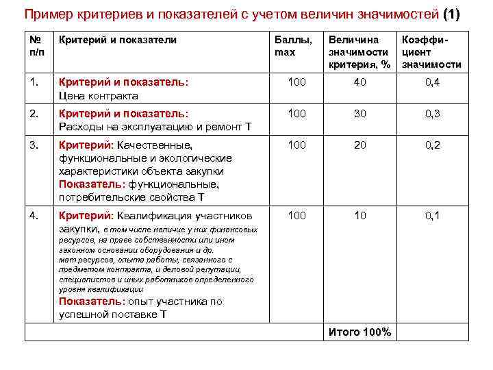 Пример критериев и показателей с учетом величин значимостей (1) № п/п Критерий и показатели