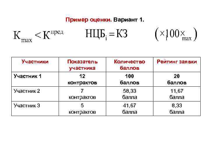 Пример оценки. Вариант 1. Участники Показатель участника Количество баллов Рейтинг заявки Участник 1 12