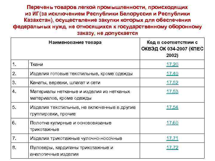 Перечень товаров легкой промышленности, происходящих из ИГ(за исключением Республики Белоруссия и Республики Казахстан), осуществление